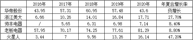 格局生变！火星人跃居行业第一，集成灶产业格局走向寡头化