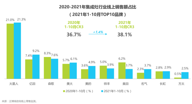 集成灶电商市场快速增长，火星人塑就行业线上发展标杆