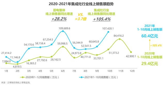 集成灶电商市场快速增长，火星人塑就行业线上发展标杆