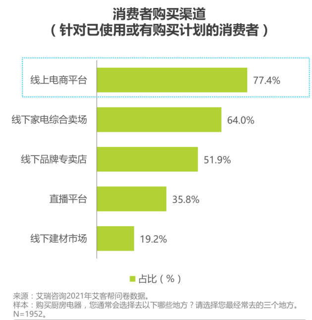 集成灶电商市场快速增长，火星人塑就行业线上发展标杆