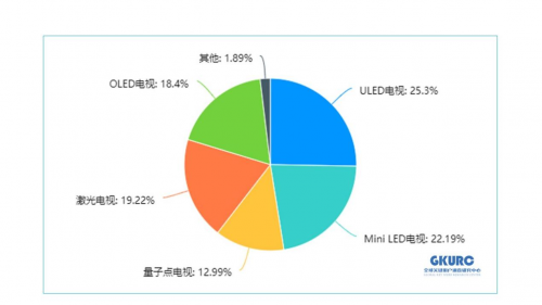 世界杯观赛调研公布： Z世代消费者首选海信电视