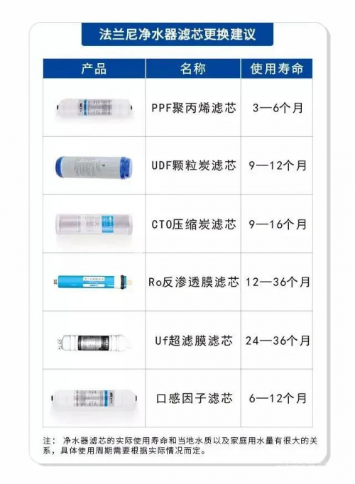 家用净水机滤芯更换要上心，净水器十大品牌法兰尼为您详情解答！